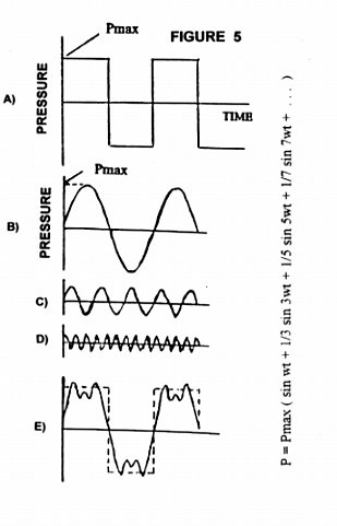 Complex Periodic Wave